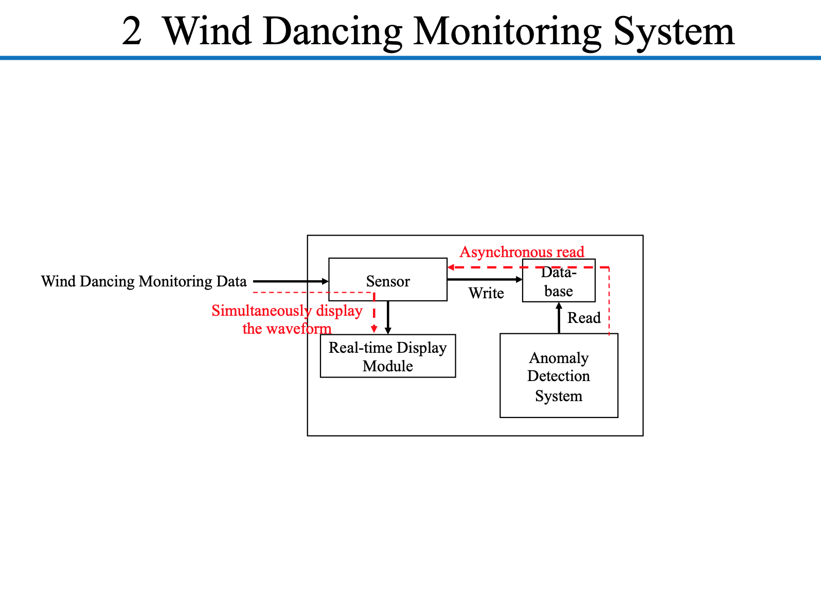 Wind Dancing Monitoring System