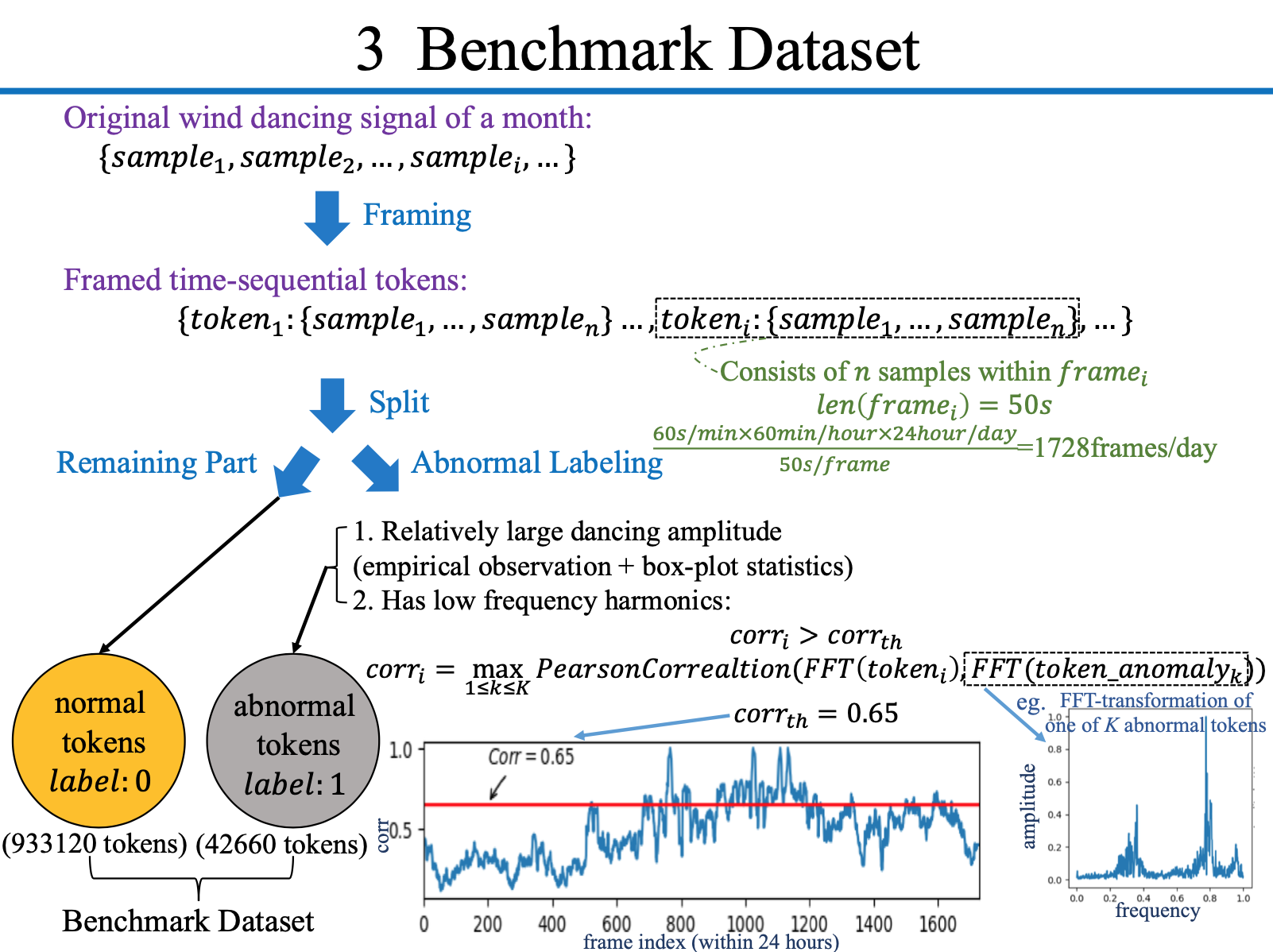 Benchmark Dataset