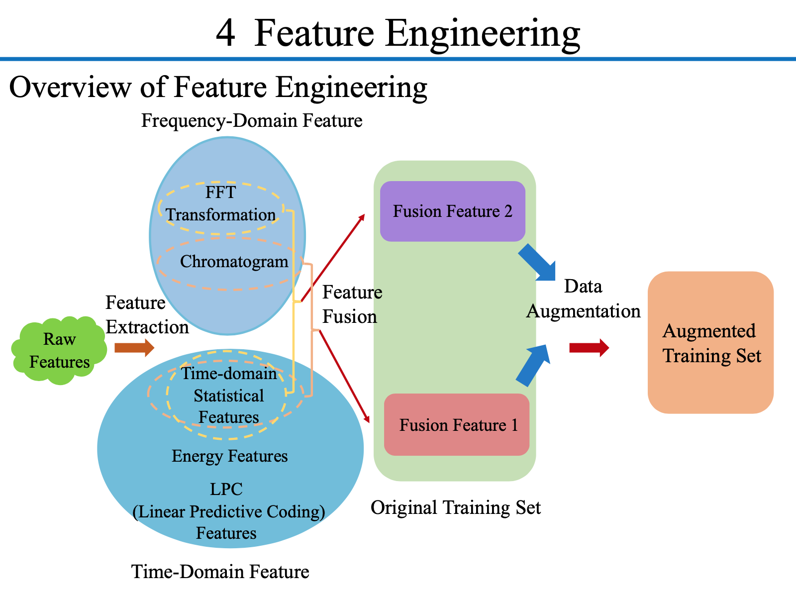 Feature Engineering : Overview