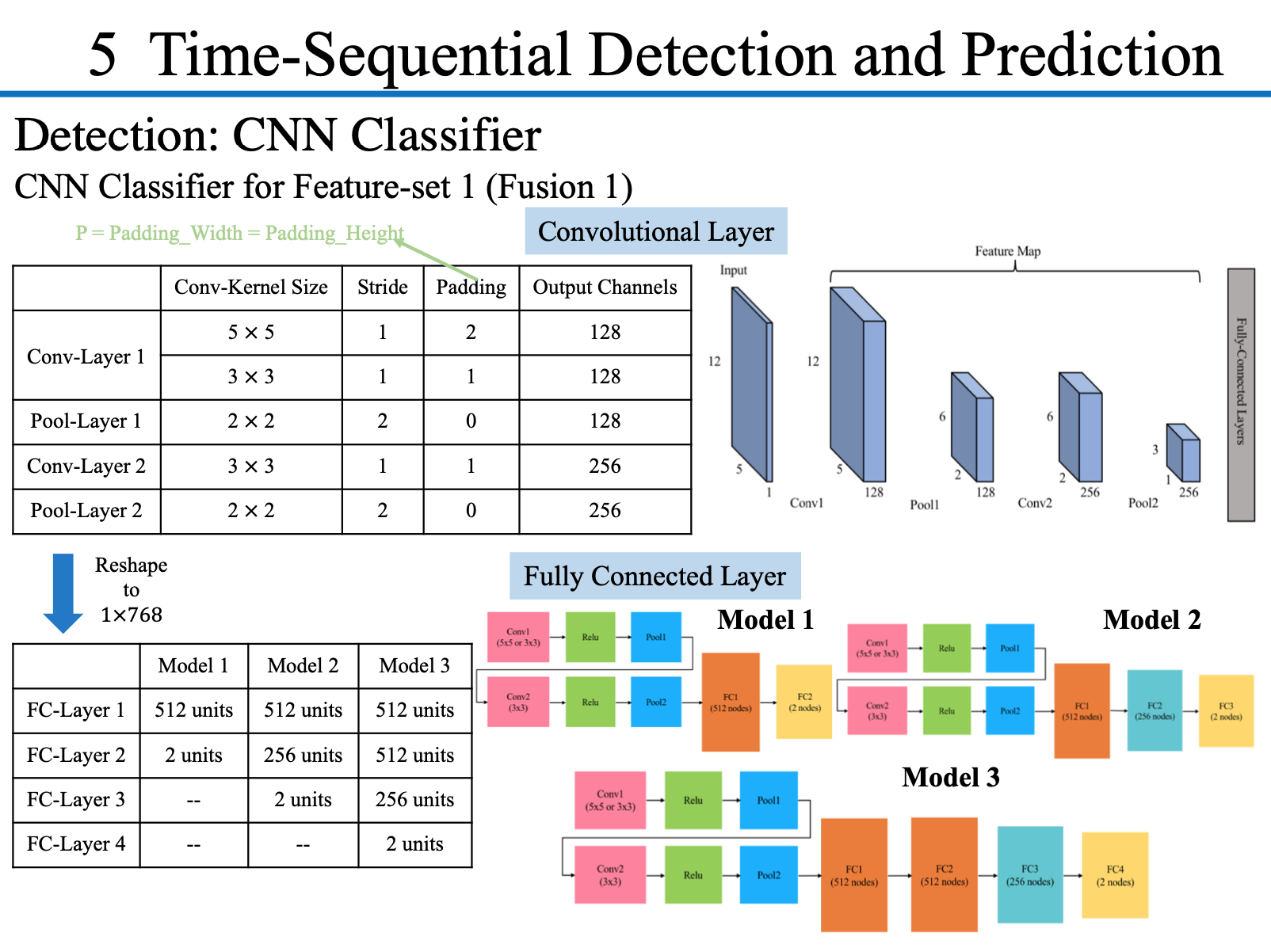 Time-Sequential Detection and Prediction : Detection: CNN Classifier - 1