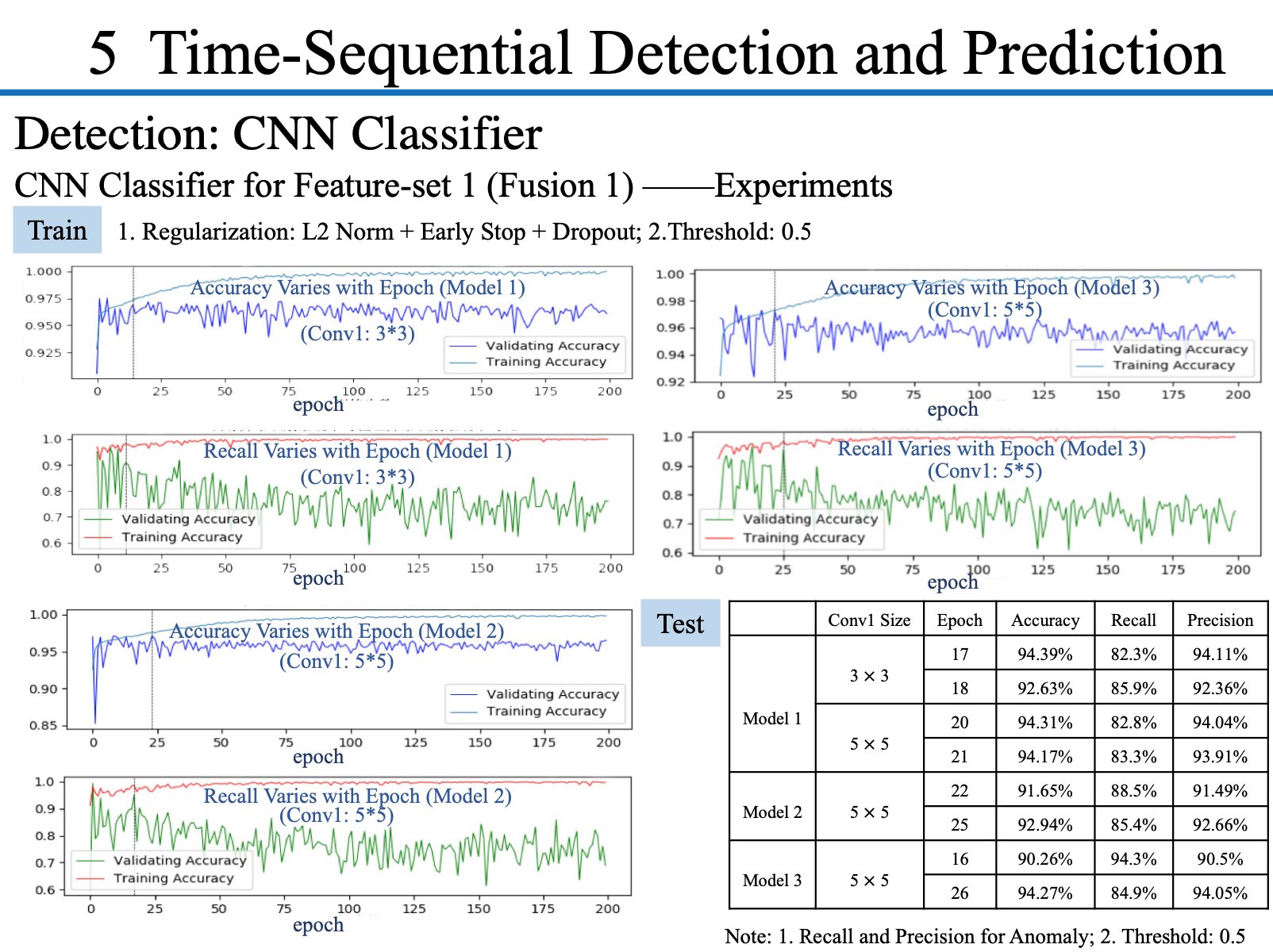 Time-Sequential Detection and Prediction : Detection: CNN Classifier - 2