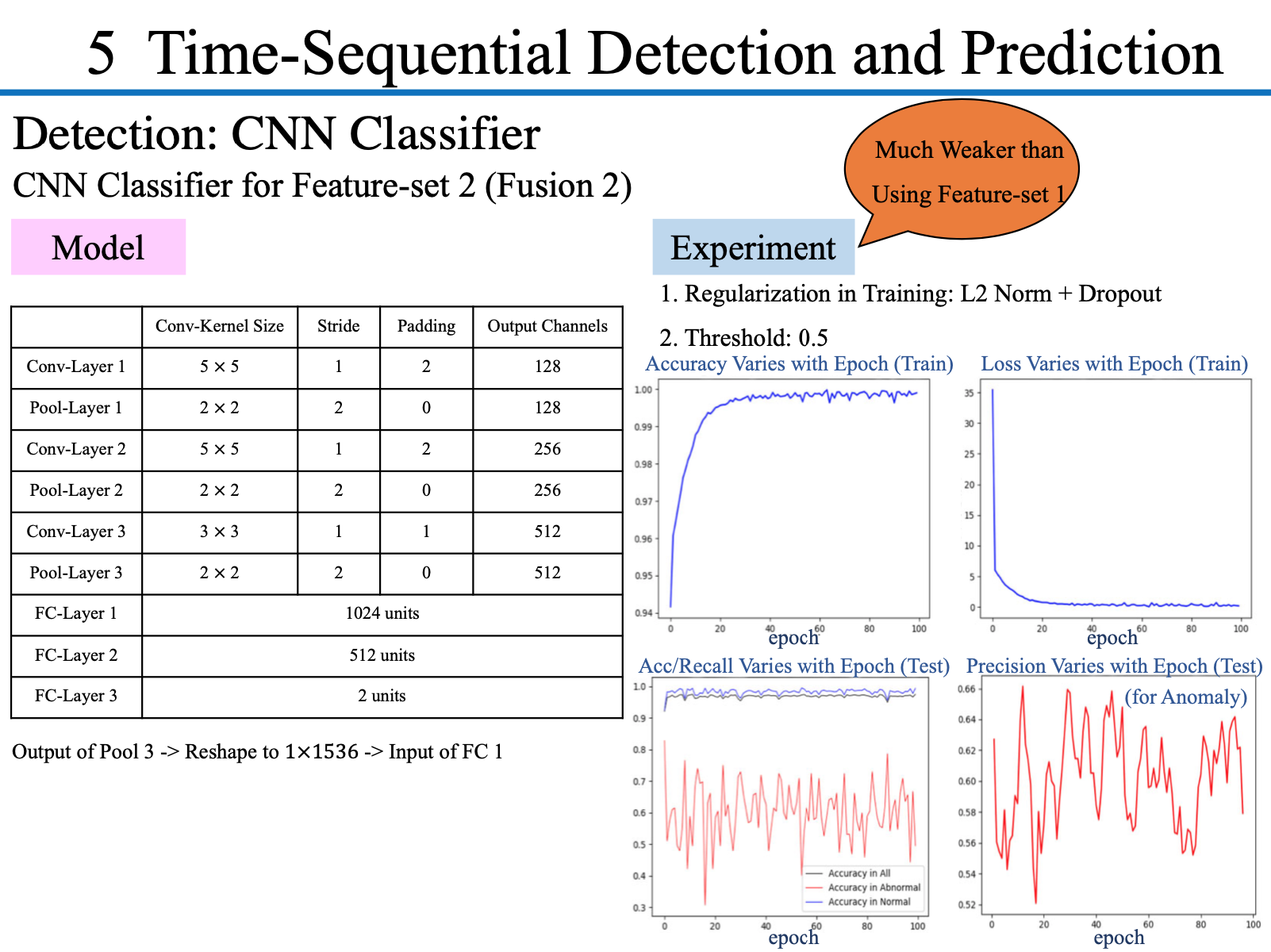 Time-Sequential Detection and Prediction : Detection: CNN Classifier - 3
