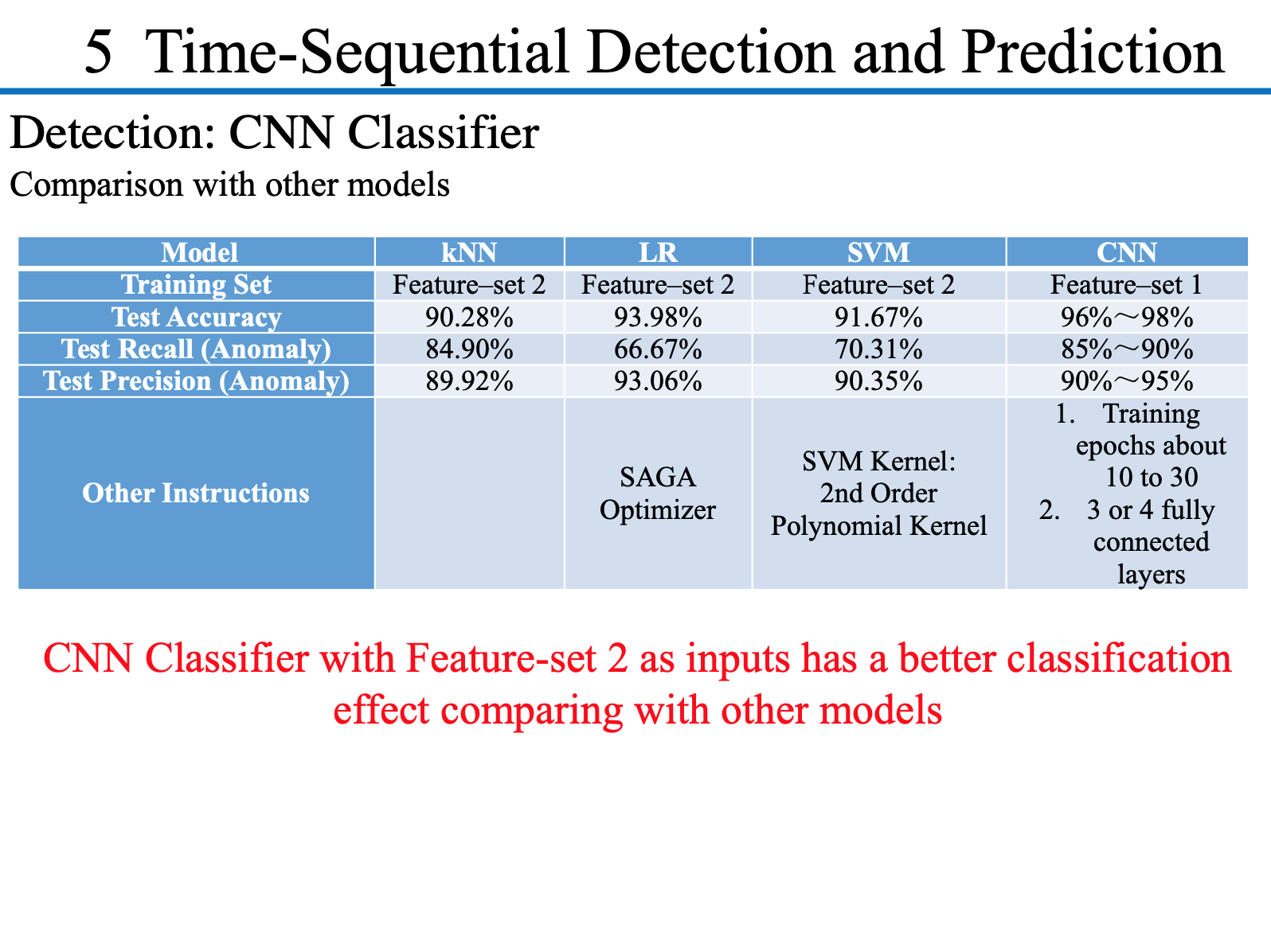 Time-Sequential Detection and Prediction : Detection: CNN Classifier - 4