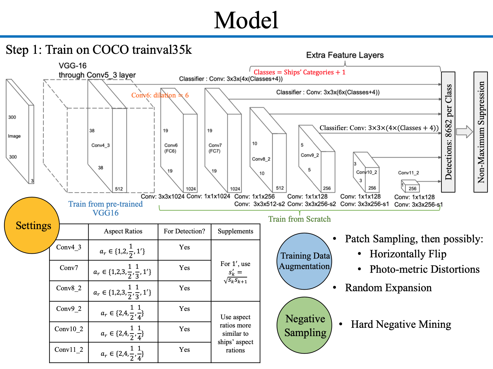 Model : Step 1: Train on COCO trainval35k