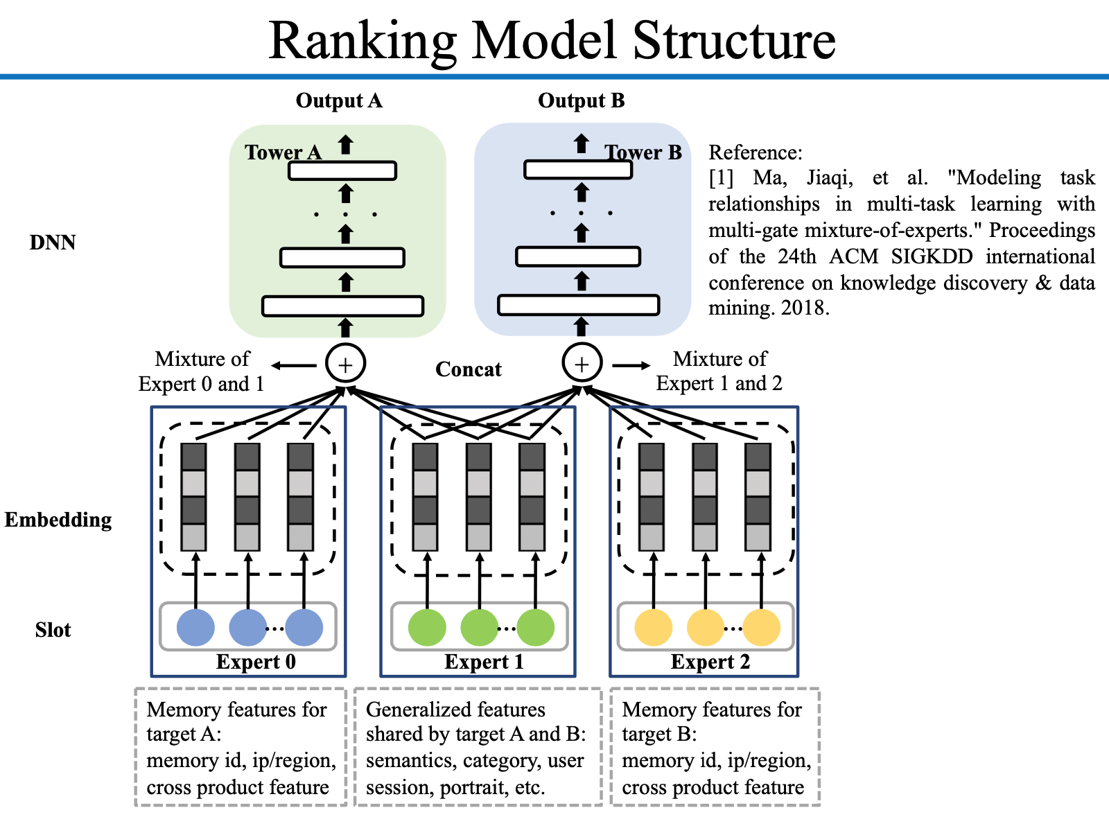 Ranking Model Structure