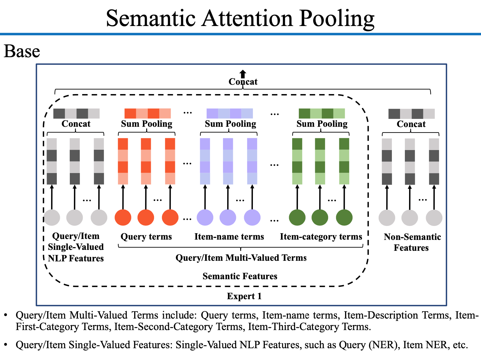 Semantic Attention Pooling : Base