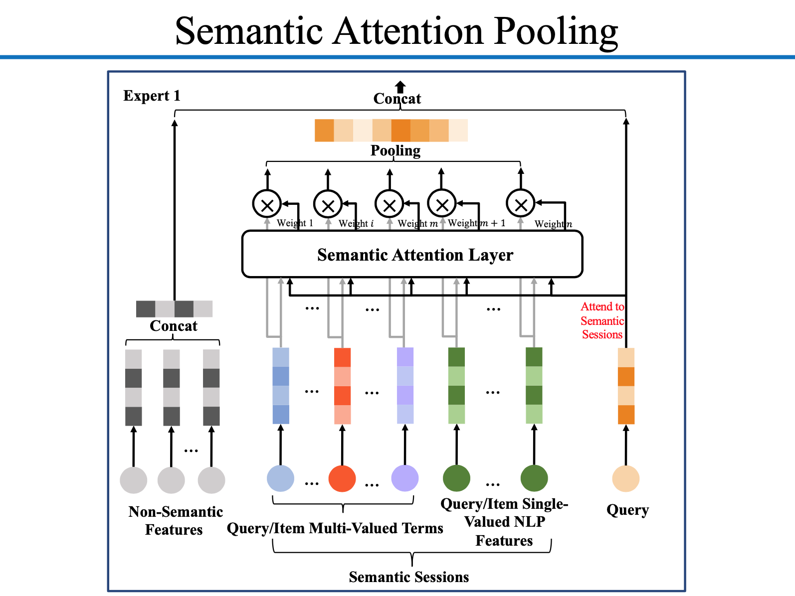 Semantic Attention Pooling
