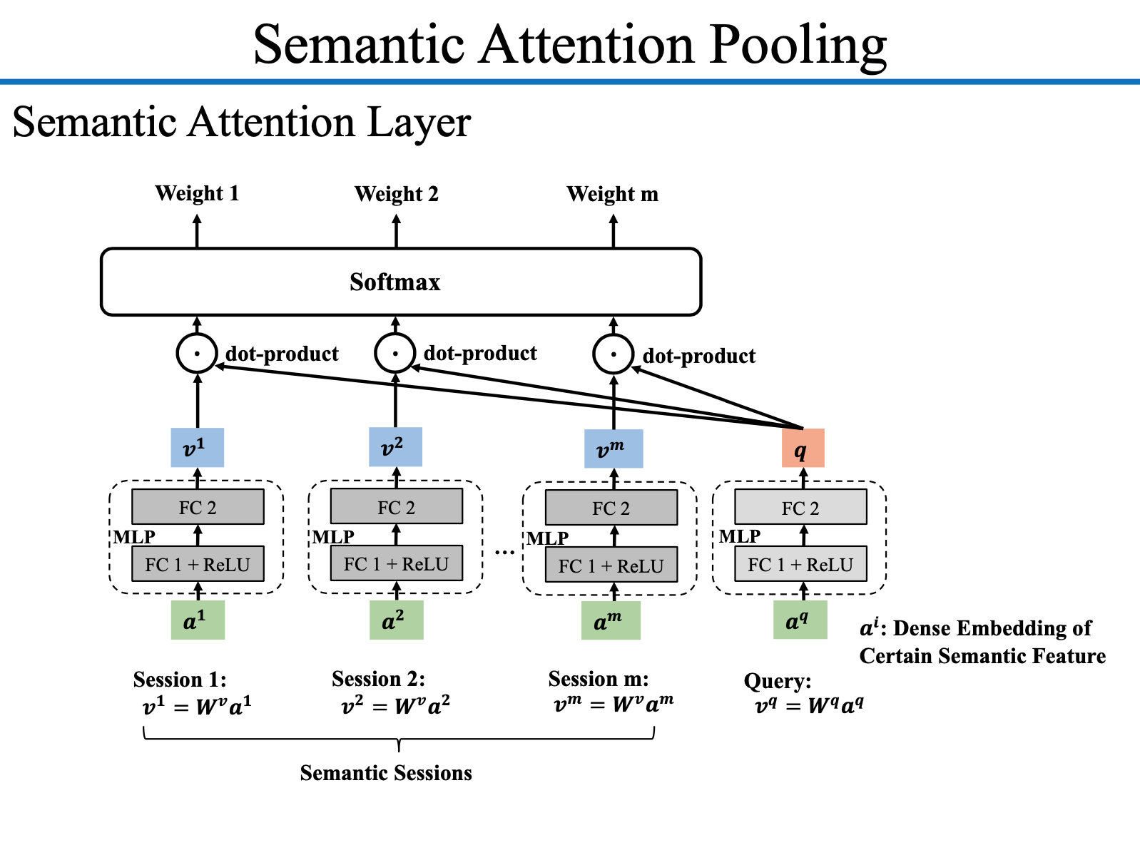 Semantic Attention Pooling : Semantic Attention Layer