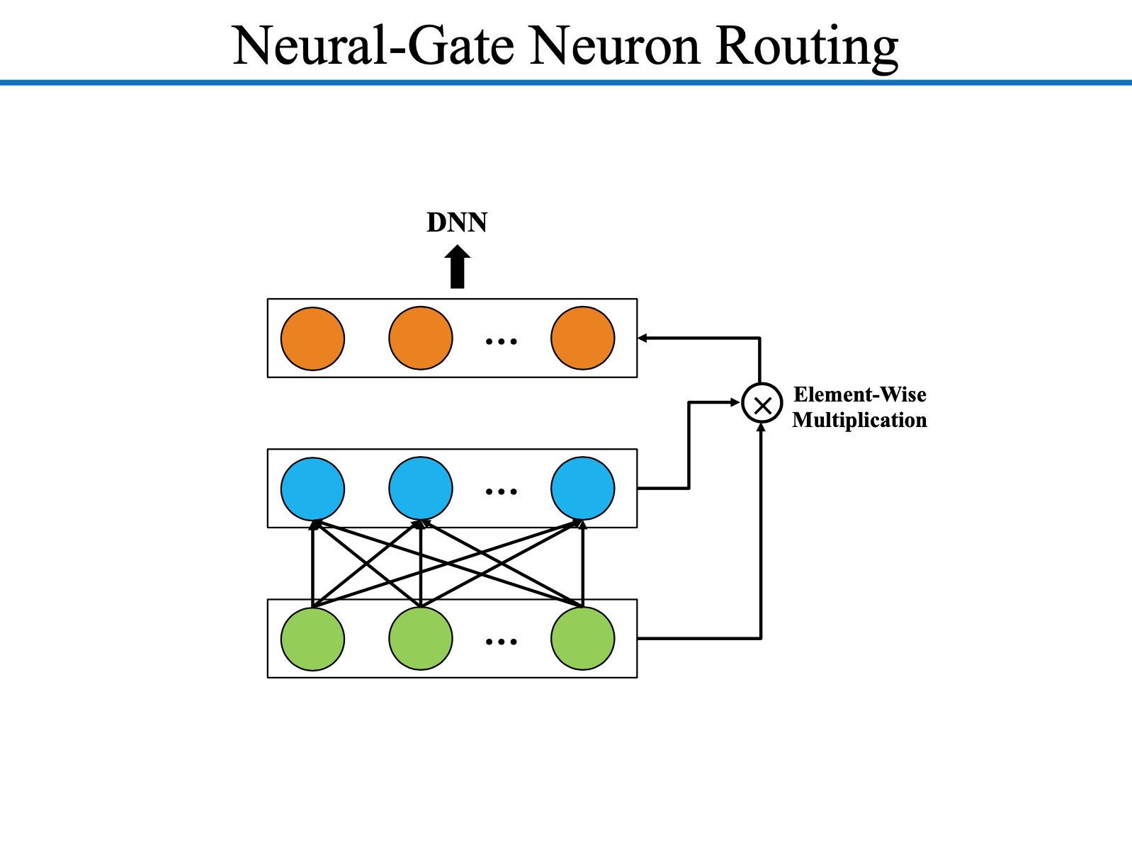 Neural-Gate Neuron Routing