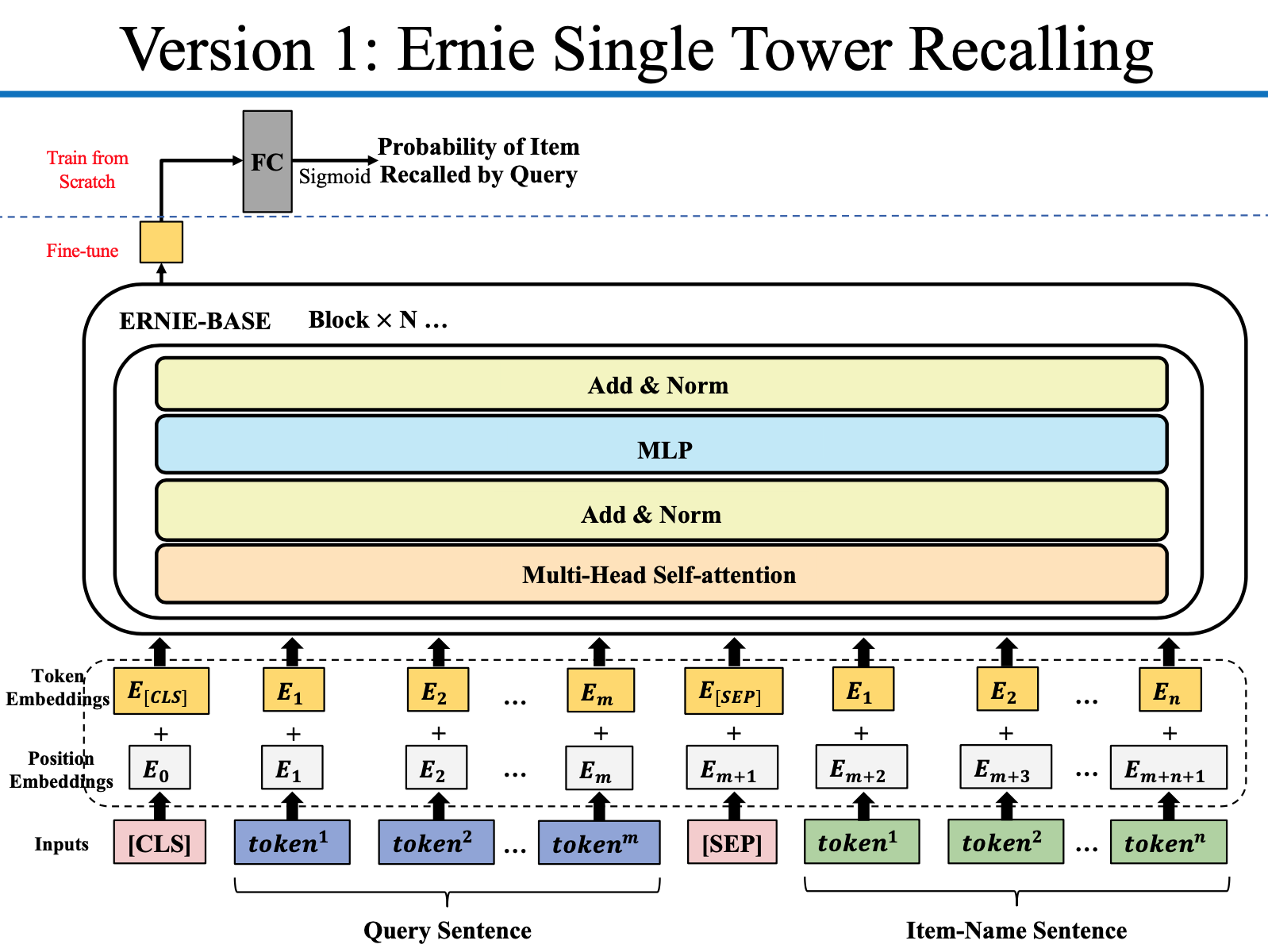 Ernie Single Tower Recalling